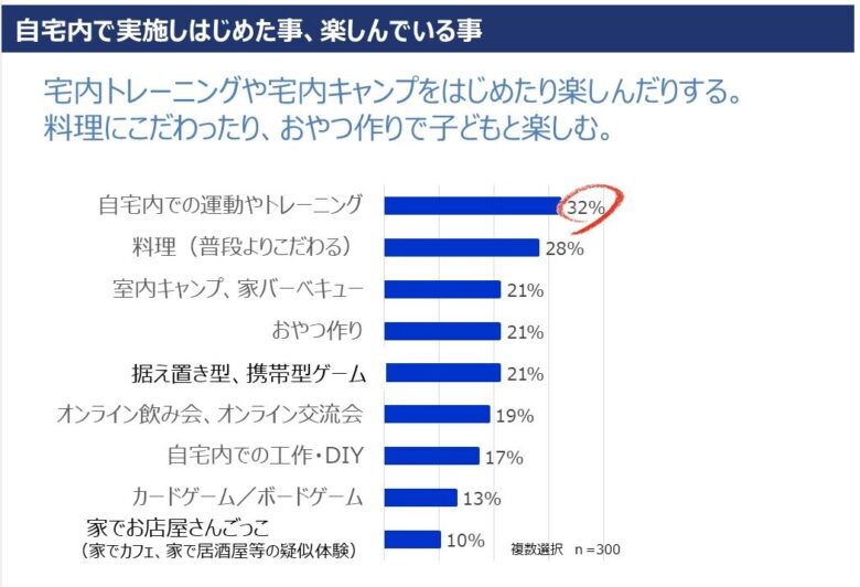 自宅内ではじめたことのデータ